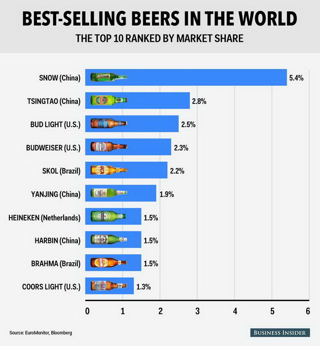 top-selling-beer-11