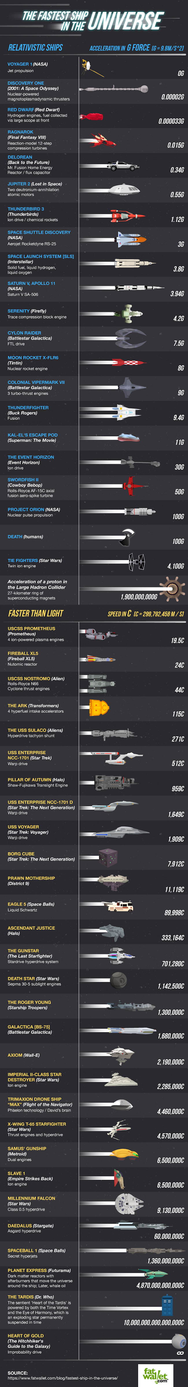 Heres-an-infographic-on-the-fastest-spaceships-in-all-of-sci-fi1-650x4794